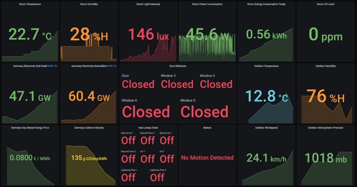 Screenshot: Dashboard with sensor-generated data about the environment.